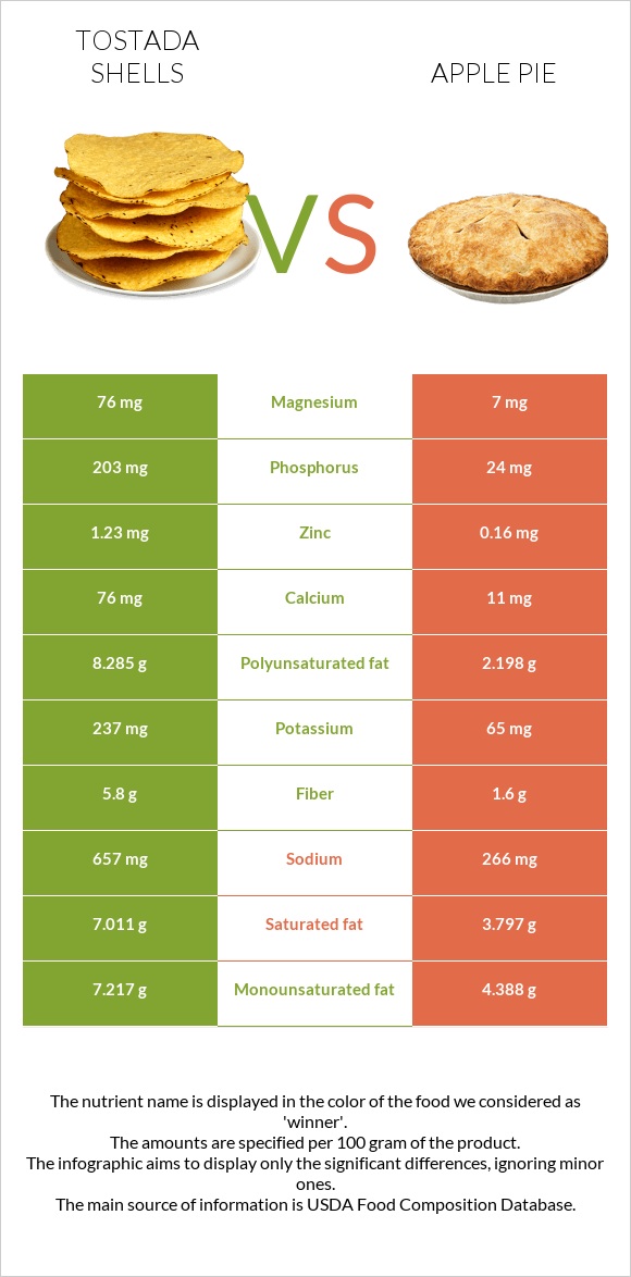 Tostada shells vs Խնձորով կարկանդակ infographic