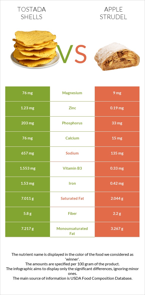 Tostada shells vs Apple strudel infographic