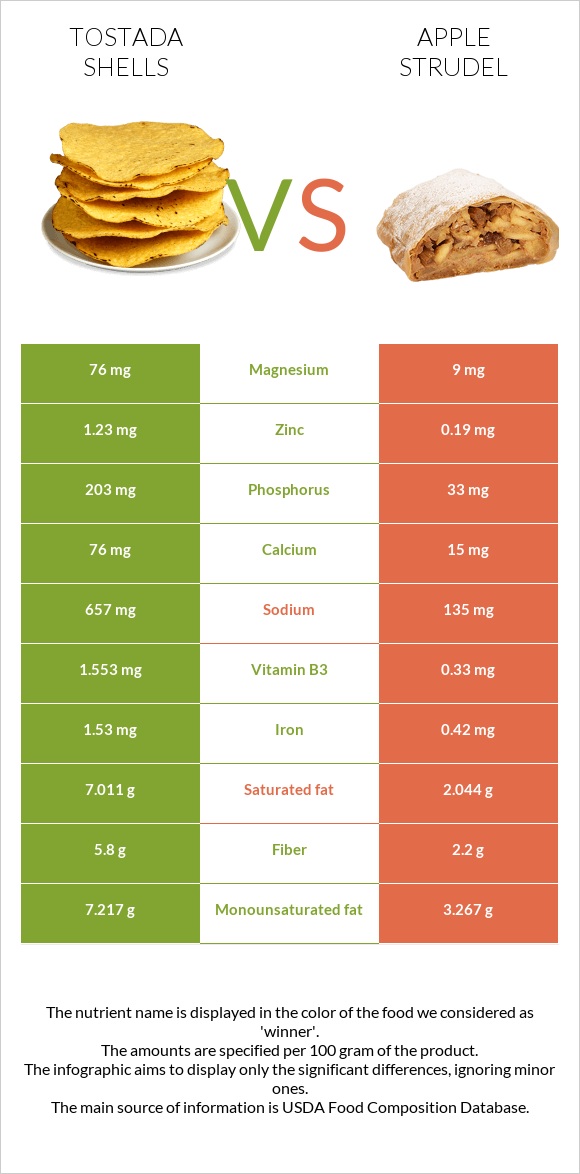 Tostada shells vs Խնձորով շտրուդել infographic