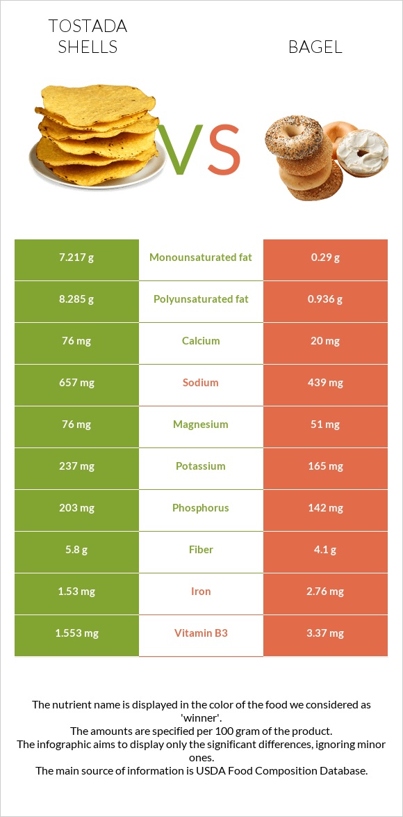 Tostada shells vs Օղաբլիթ infographic