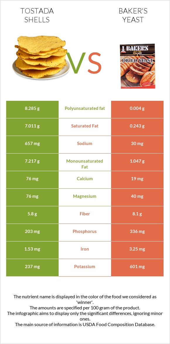 Tostada shells vs Baker's yeast infographic