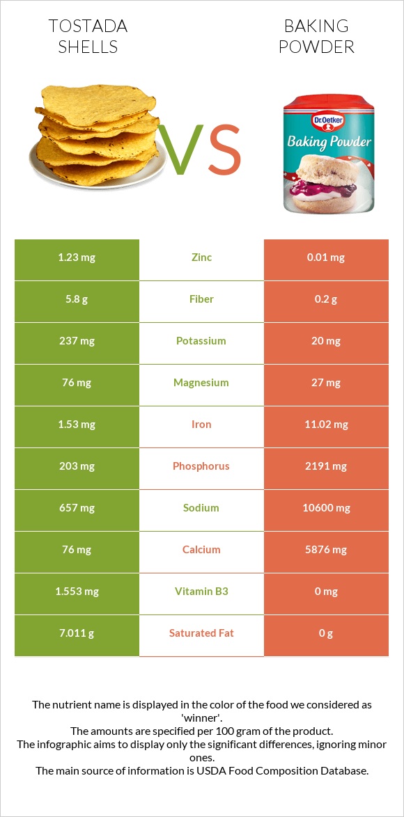 Tostada shells vs Փխրեցուցիչ infographic