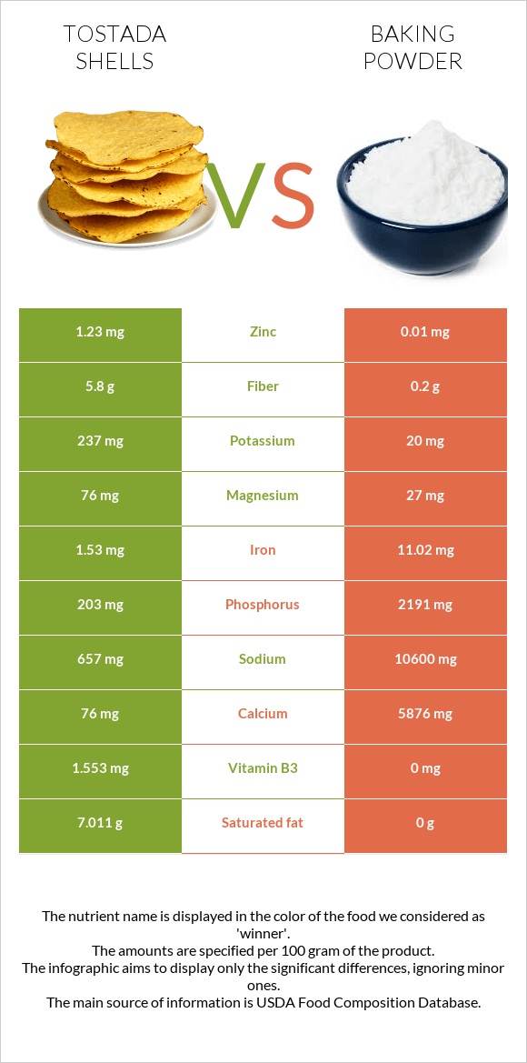 Tostada shells vs Baking powder infographic