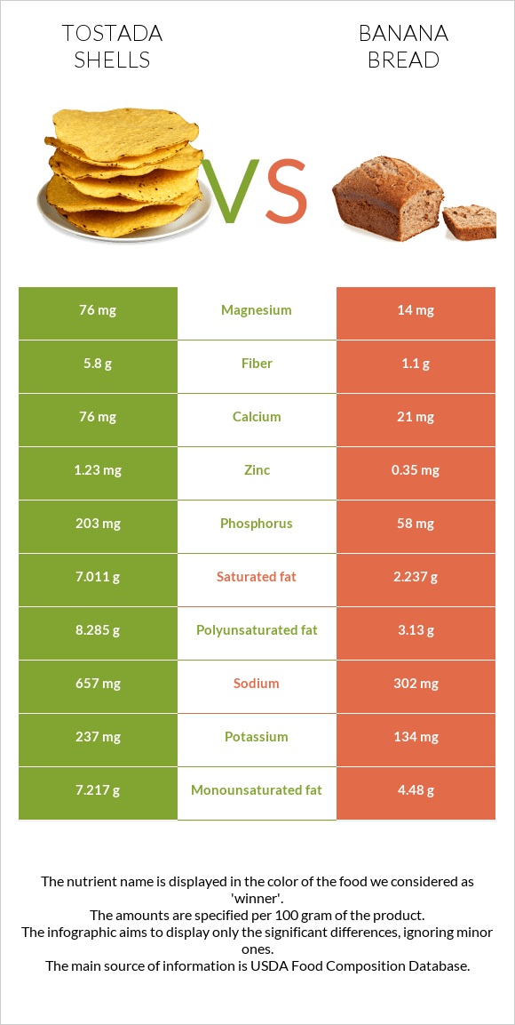 Tostada shells vs Banana bread infographic