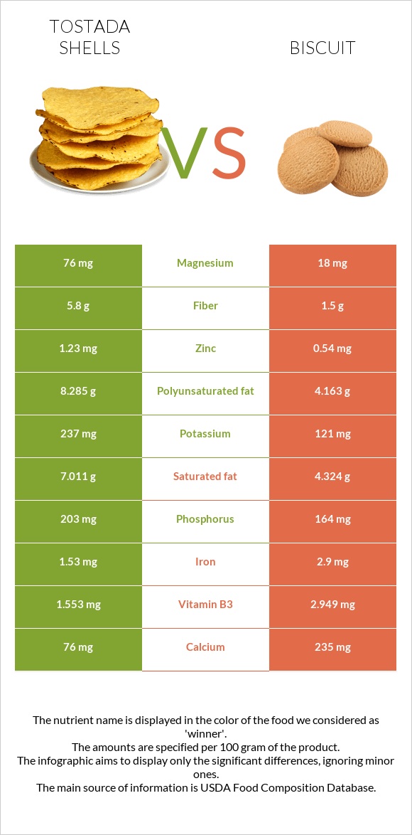 Tostada shells vs Բիսկվիթ infographic