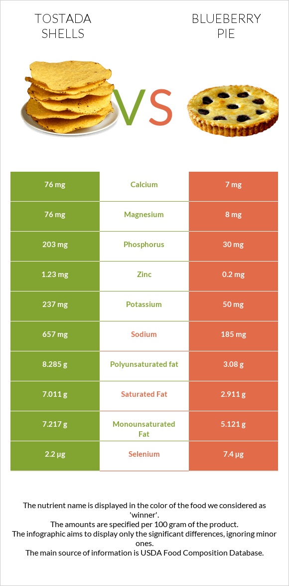 Tostada shells vs Blueberry pie infographic