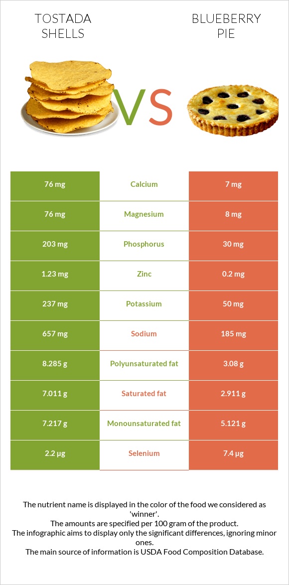 Tostada shells vs Հապալասով կարկանդակ infographic