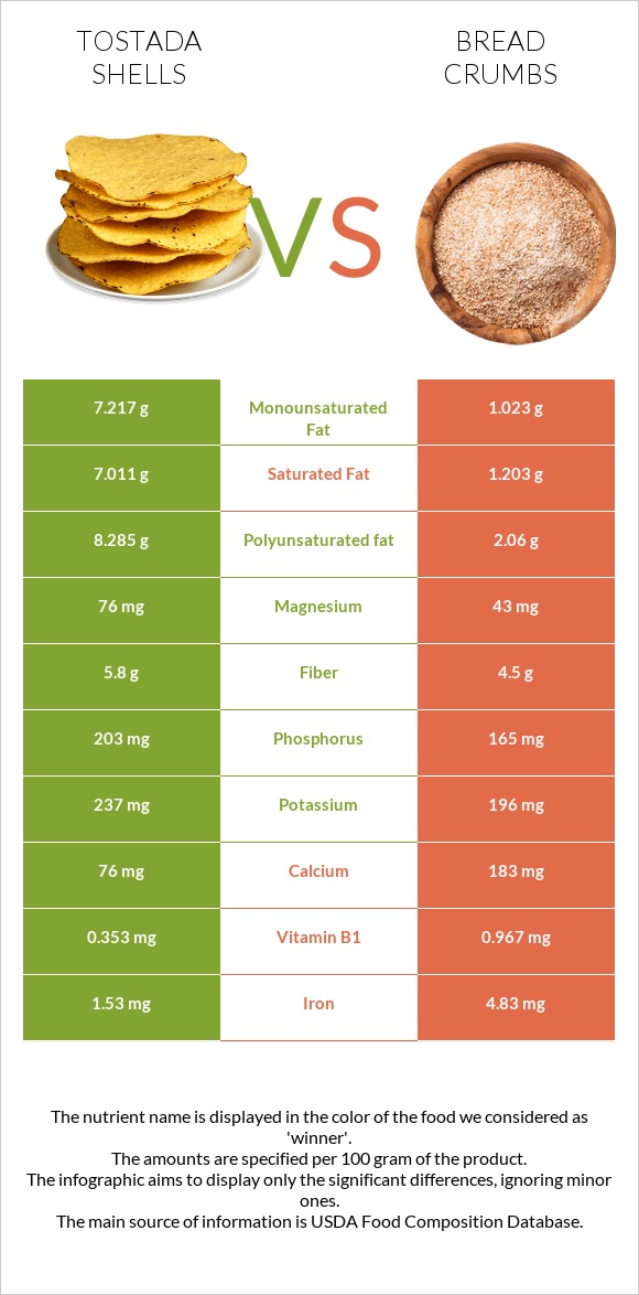 Tostada shells vs Bread crumbs infographic