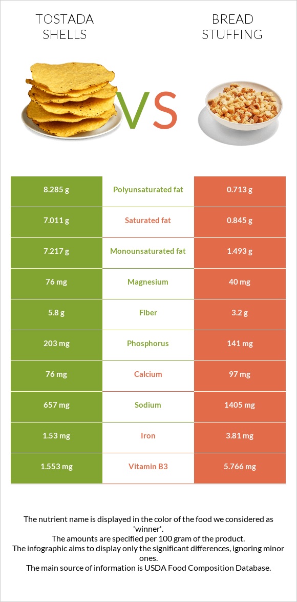 Tostada shells vs Bread stuffing infographic