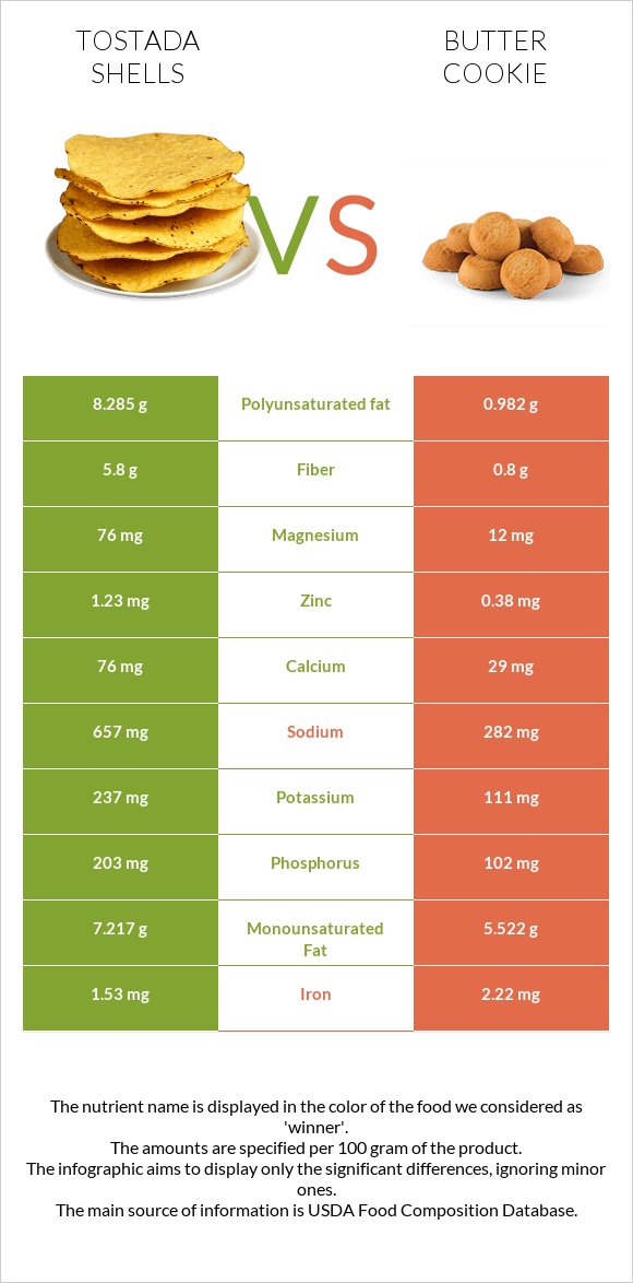 Tostada shells vs Փխրուն թխվածքաբլիթ infographic