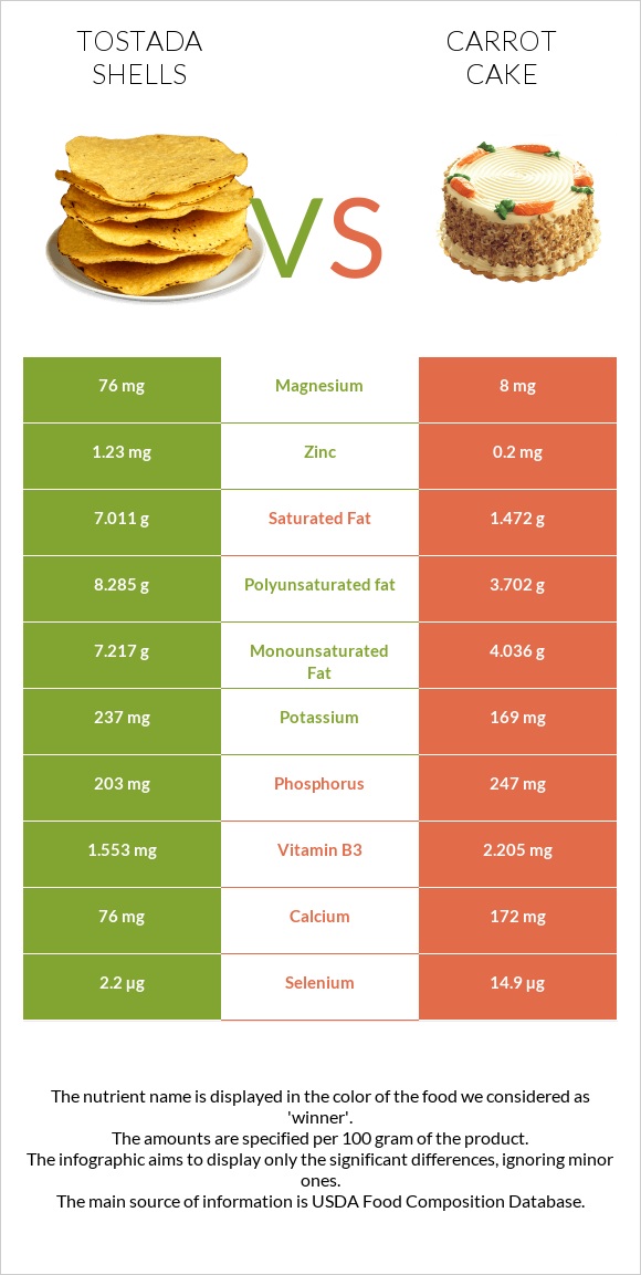 Tostada shells vs Carrot cake infographic
