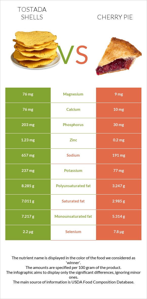 Tostada shells vs Բալով կարկանդակ infographic