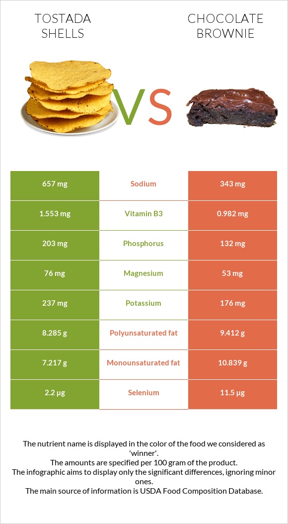 Tostada shells vs Բրաունի infographic