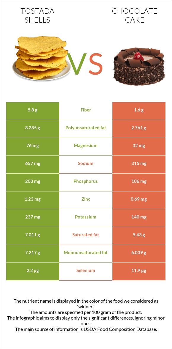 Tostada shells vs Chocolate cake infographic