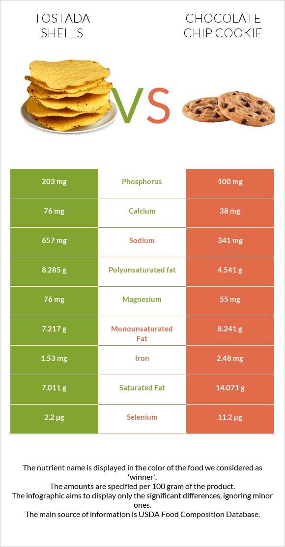 Tostada shells vs Chocolate chip cookie infographic