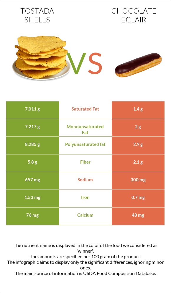 Tostada shells vs Chocolate eclair infographic