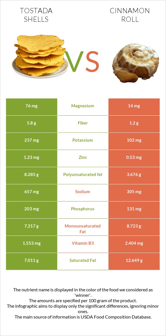 Tostada shells vs Cinnamon roll infographic