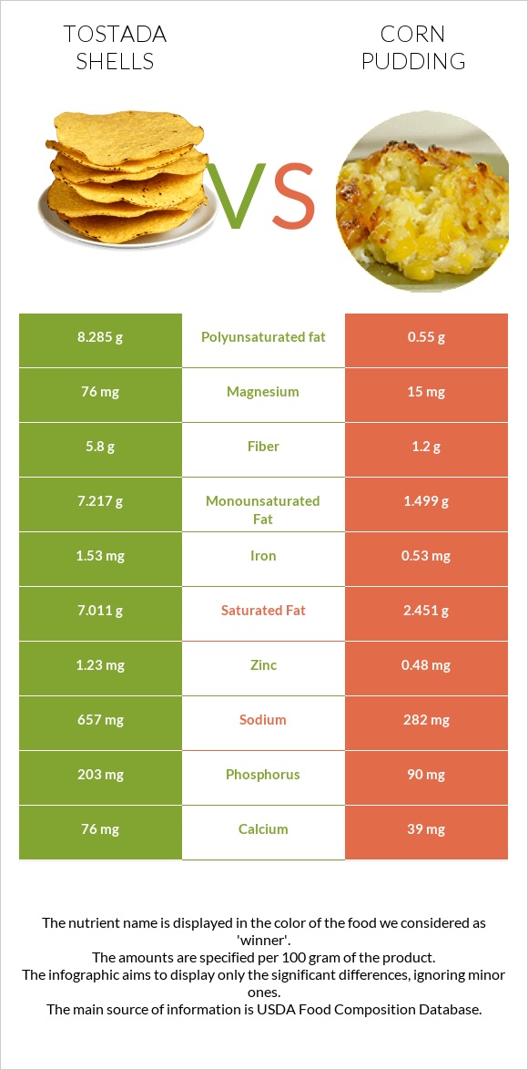 Tostada shells vs Corn pudding infographic