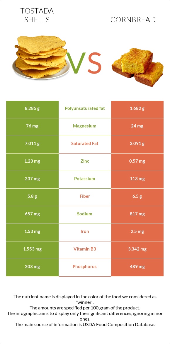 Tostada shells vs Cornbread infographic