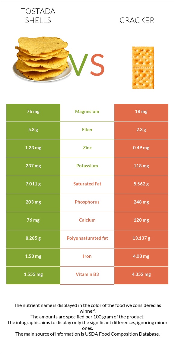 Tostada shells vs Cracker infographic