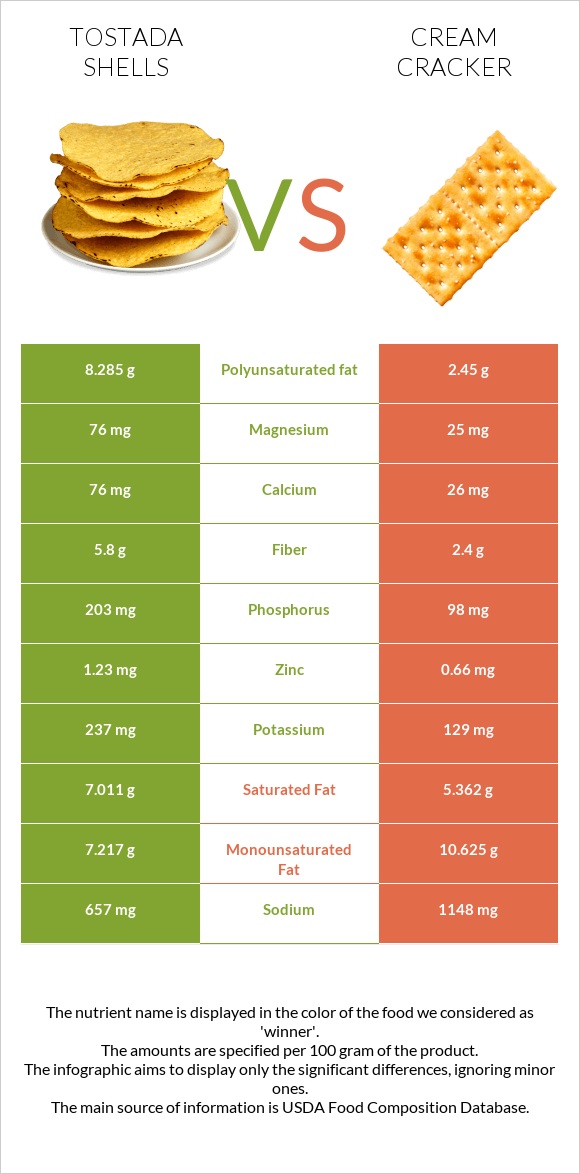 Tostada shells vs Cream cracker infographic