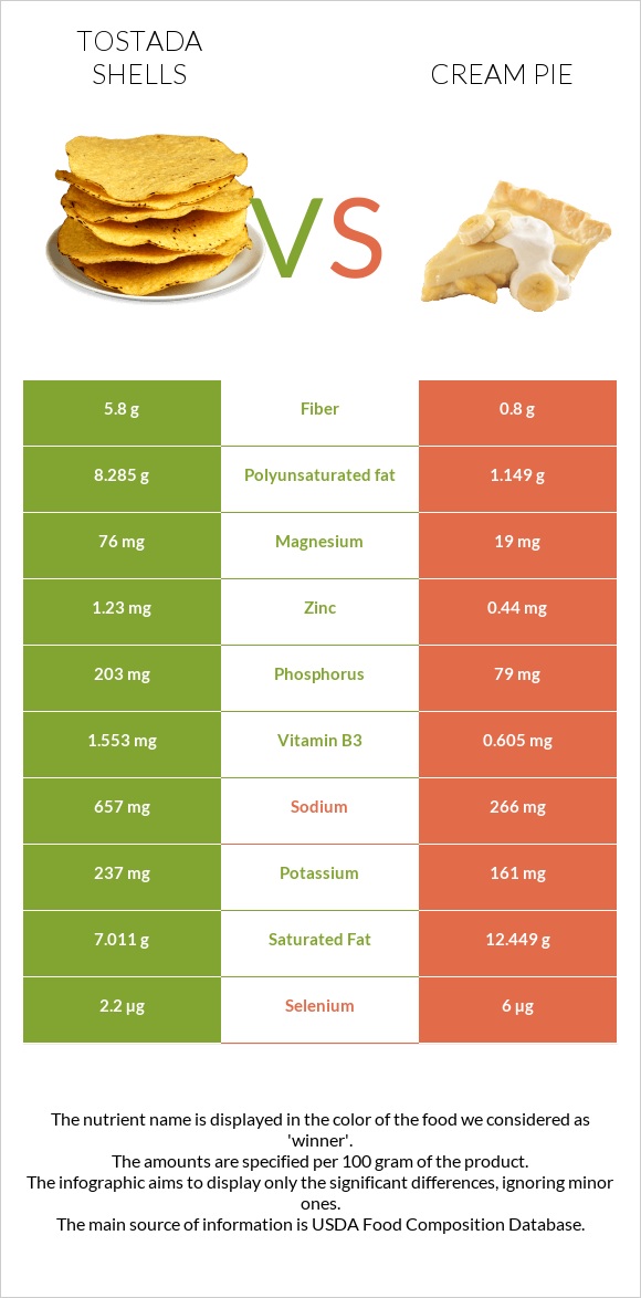 Tostada shells vs Cream pie infographic