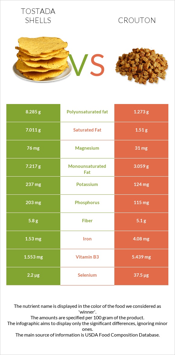 Tostada shells vs Crouton infographic