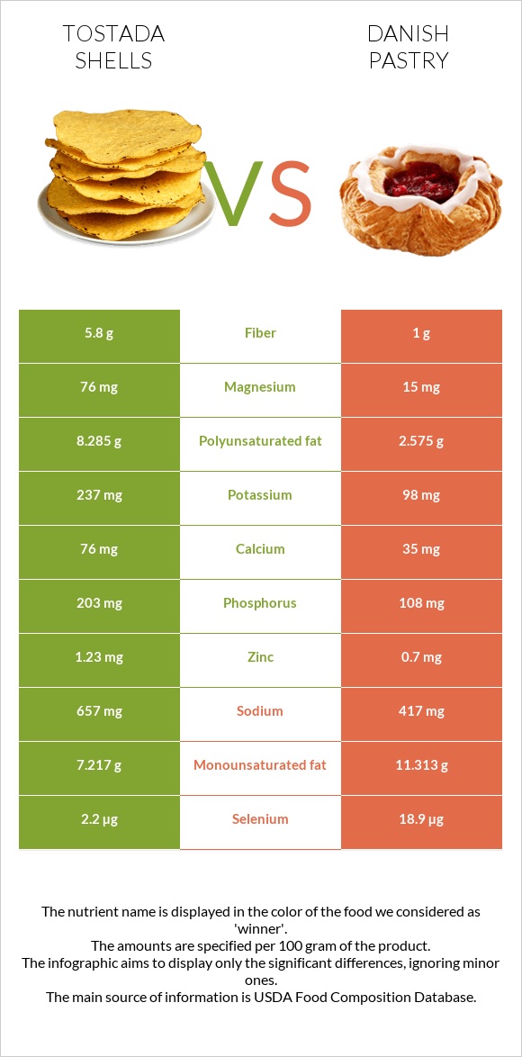 Tostada shells vs Danish pastry infographic