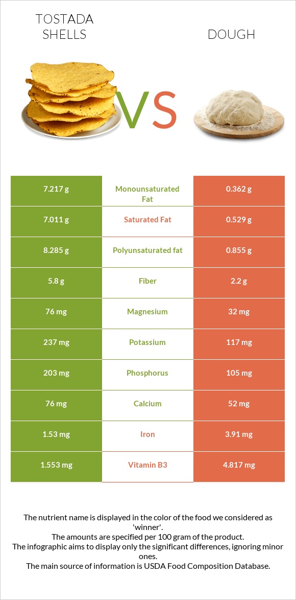 Tostada shells vs Խմոր infographic