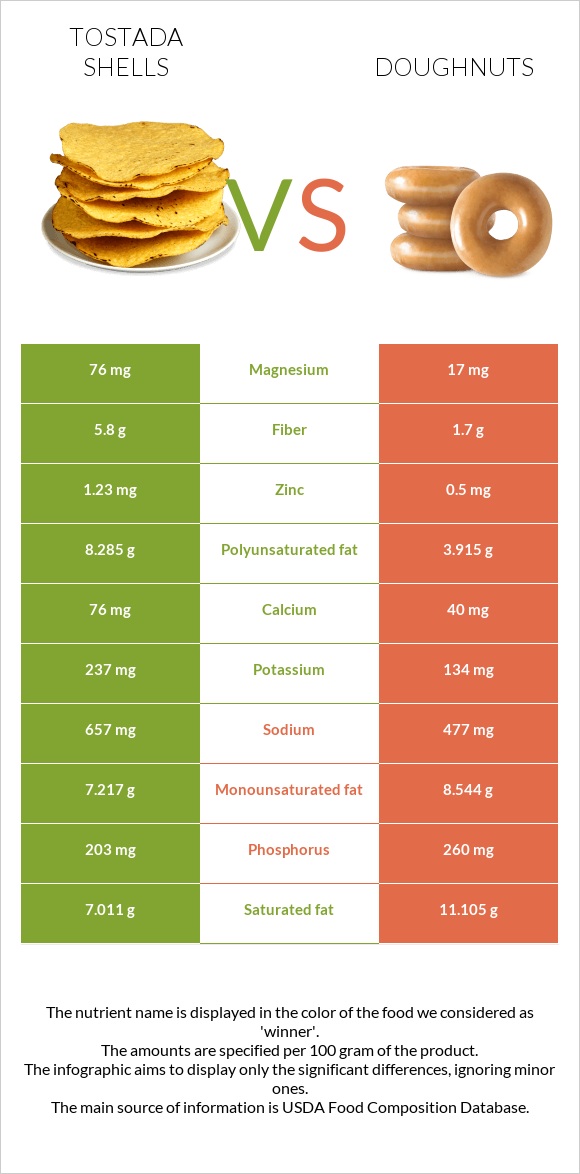 Tostada shells vs Doughnuts infographic