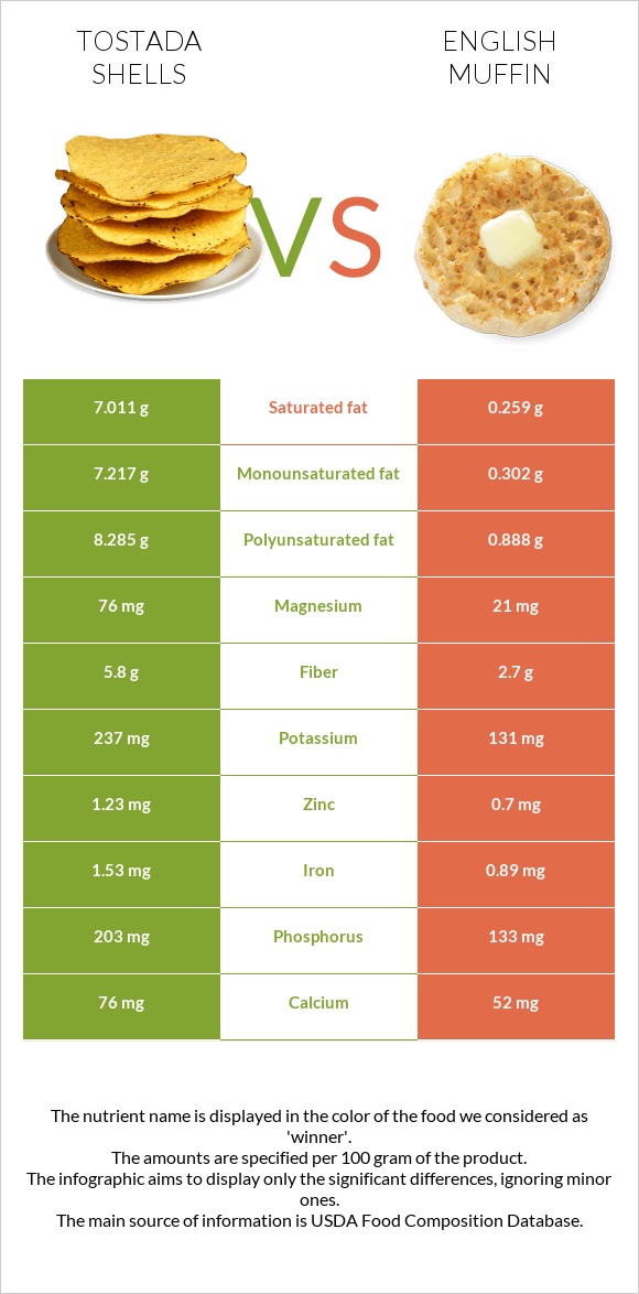 Tostada shells vs Անգլիական մաֆին infographic