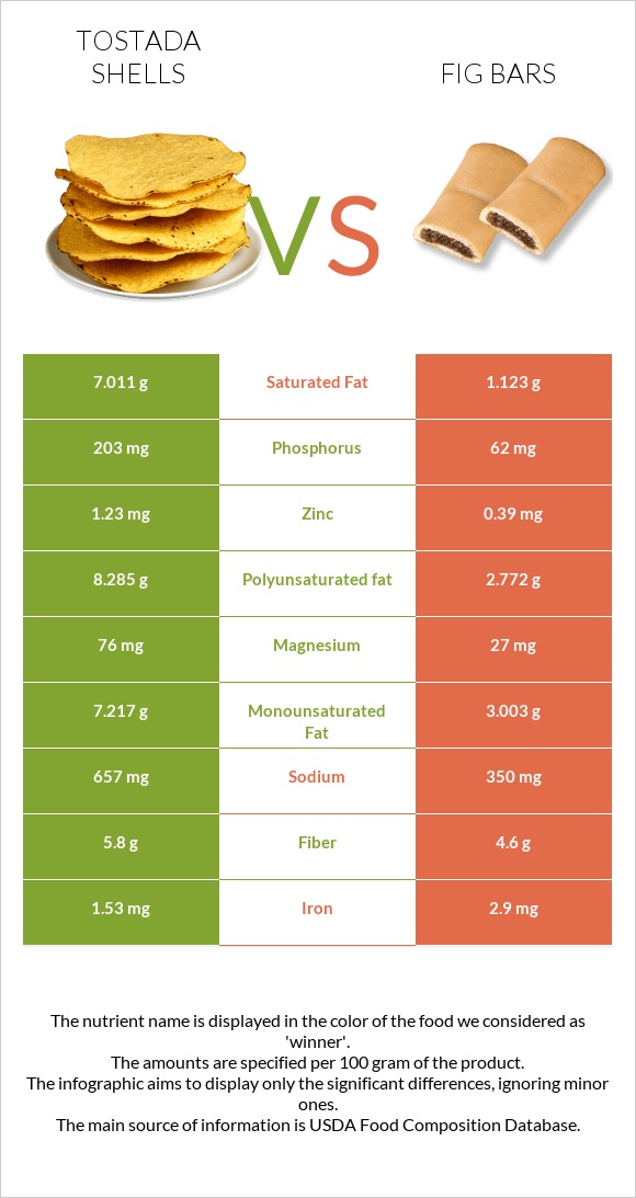 Tostada shells vs Fig bars infographic