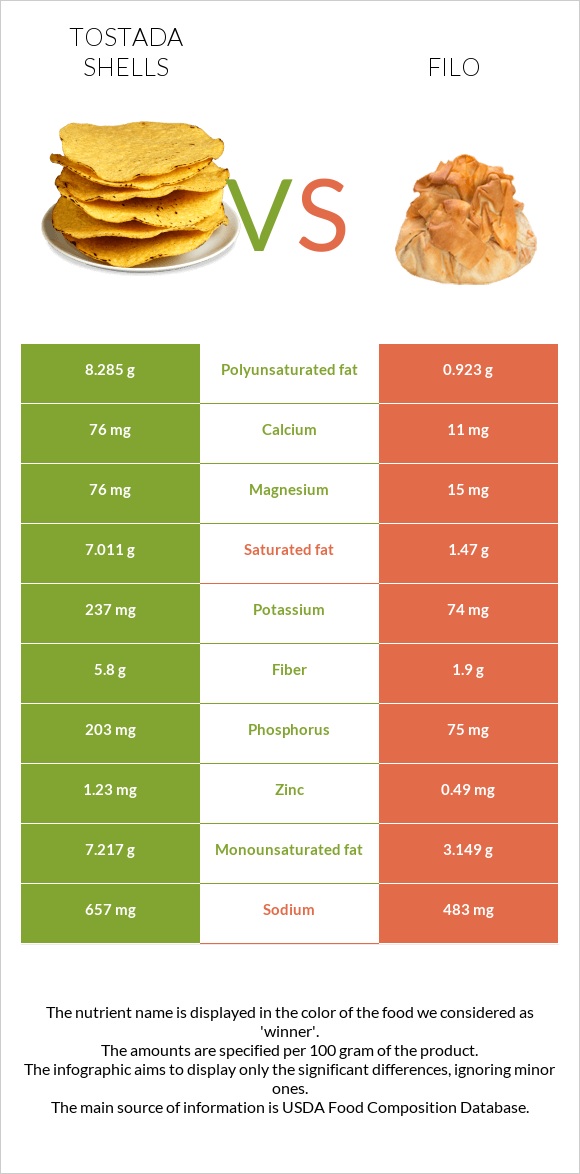 Tostada shells vs Filo infographic