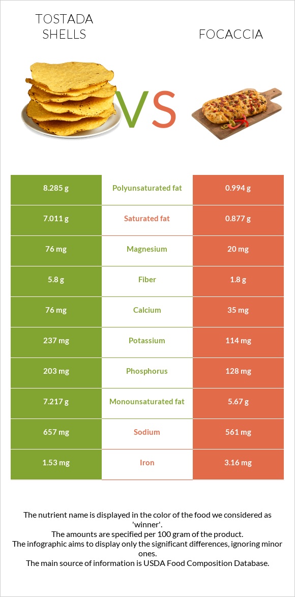 Tostada shells vs Focaccia infographic