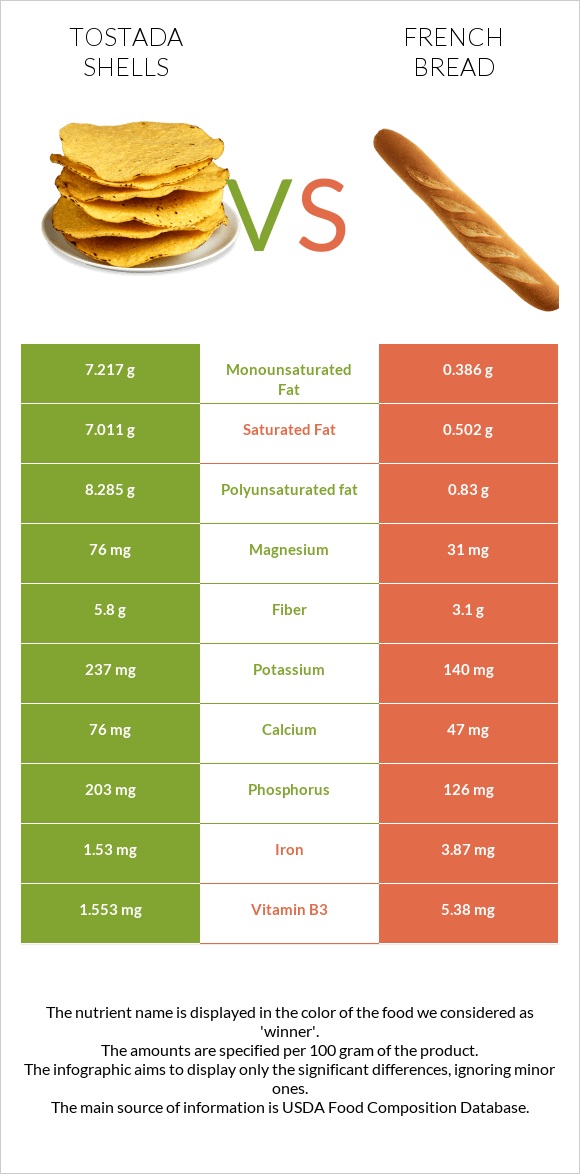 Tostada shells vs French bread infographic