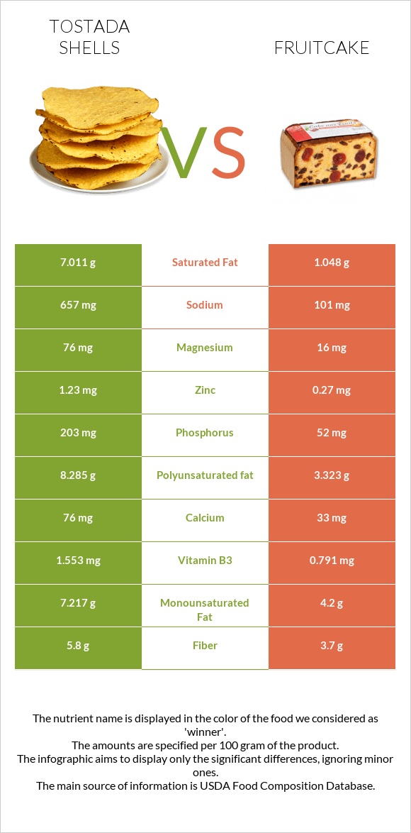 Tostada shells vs Fruitcake infographic