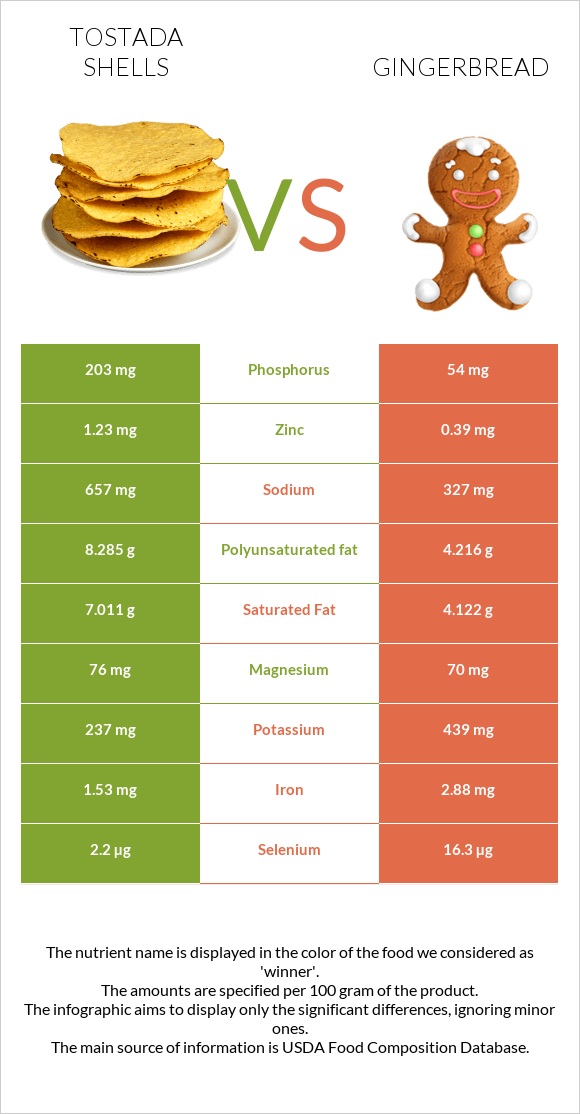 Tostada shells vs Gingerbread infographic