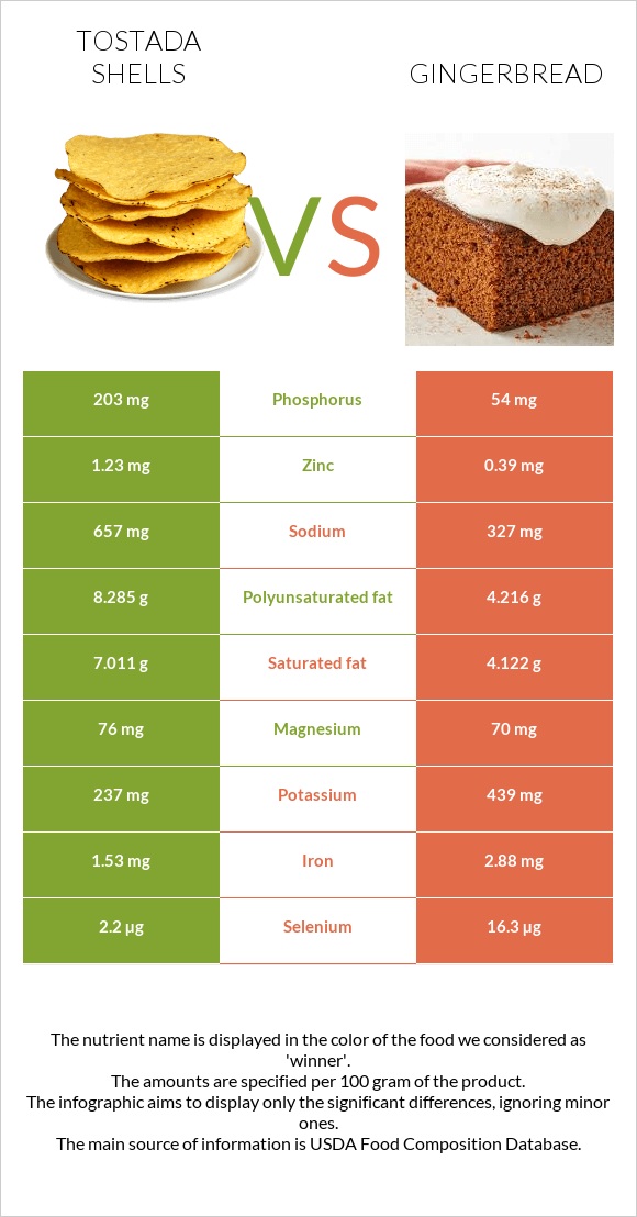 Tostada shells vs Gingerbread infographic