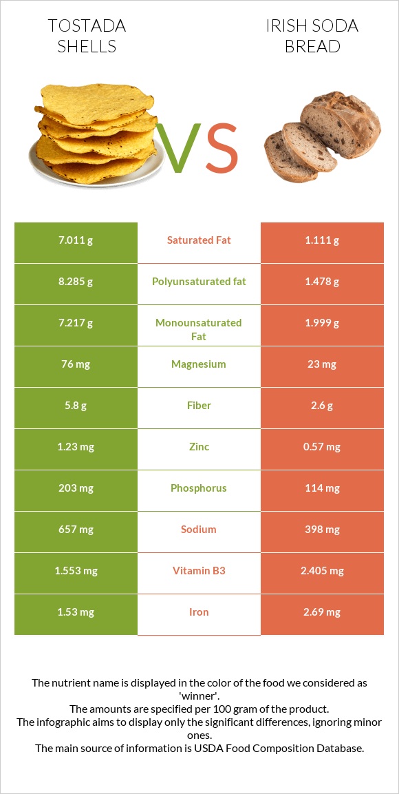 Tostada shells vs Irish soda bread infographic