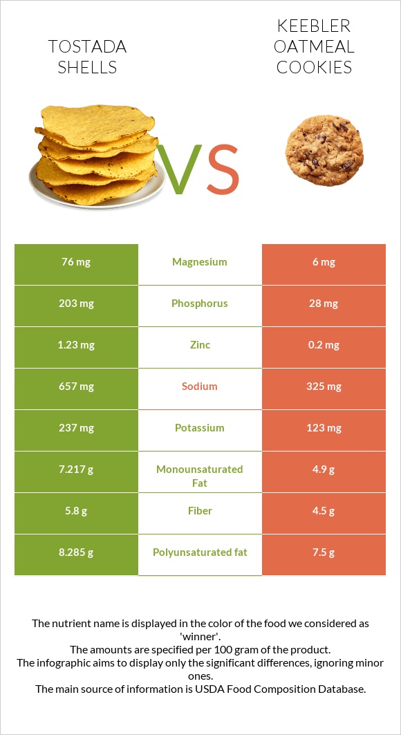 Tostada shells vs Keebler Oatmeal Cookies infographic