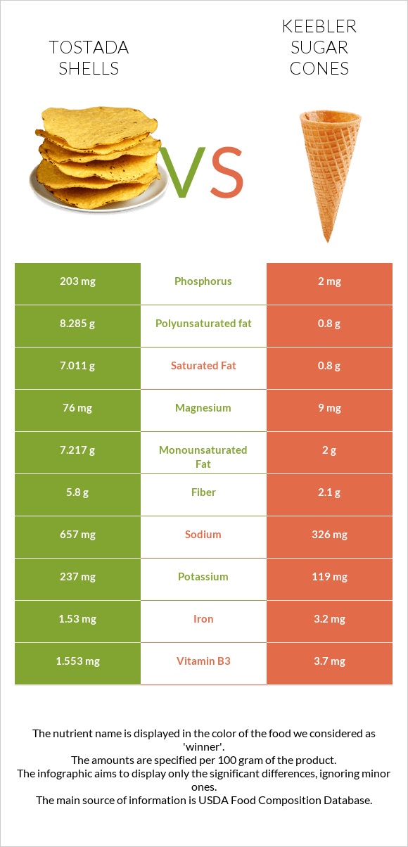 Tostada shells vs Keebler Sugar Cones infographic