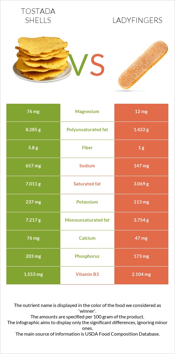 Tostada shells vs Ladyfingers infographic