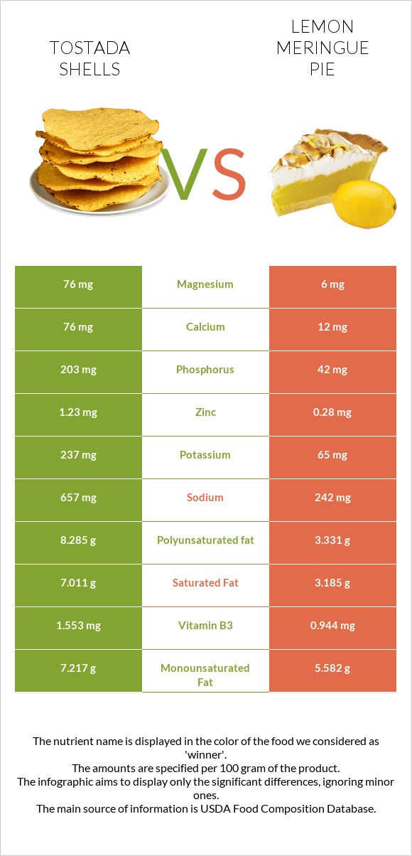 Tostada shells vs Lemon meringue pie infographic