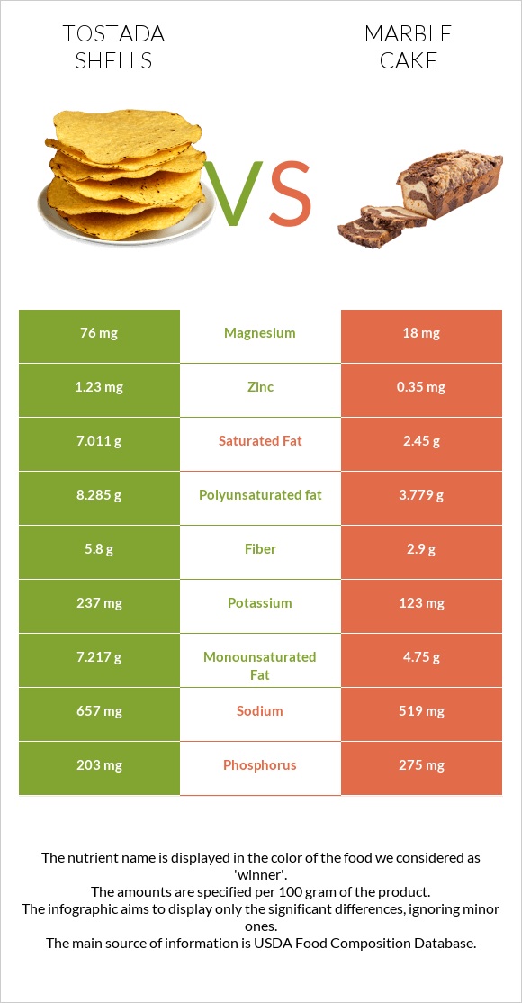 Tostada shells vs Մարմարե կեքս infographic