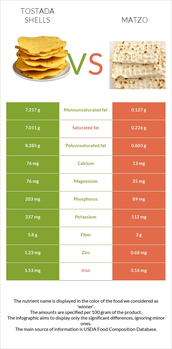 Tostada shells vs Մացա infographic