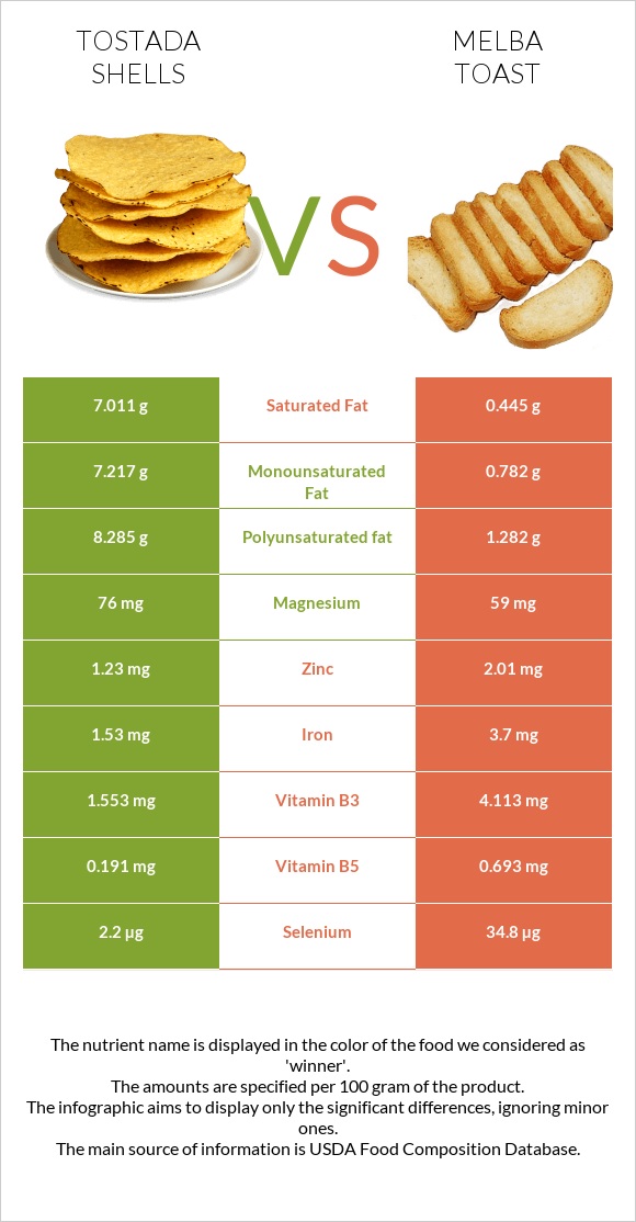 Tostada shells vs Melba toast infographic