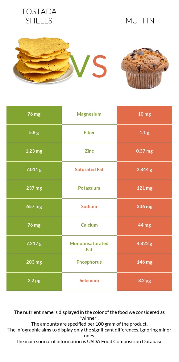 Tostada shells vs Muffin infographic