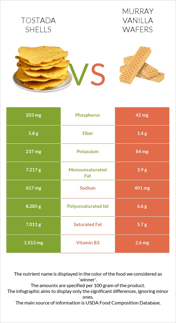 Tostada shells vs Murray Vanilla Wafers infographic