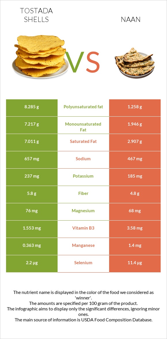 Tostada shells vs Naan infographic