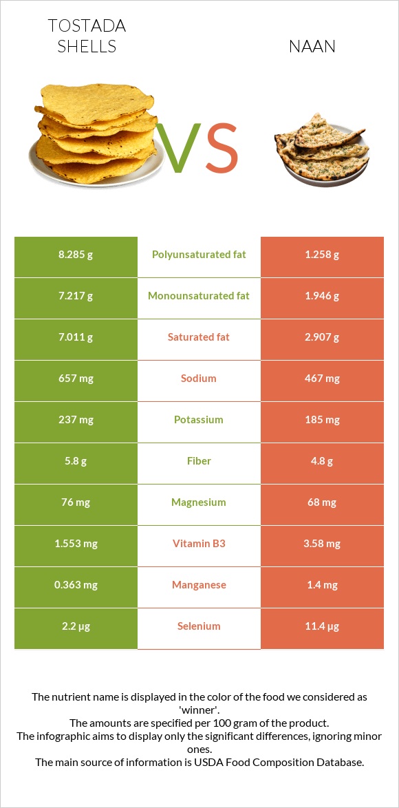 Tostada shells vs Naan infographic